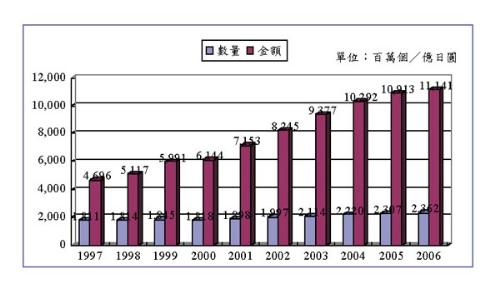 《图一 全球小型二次电池市场需求预测》