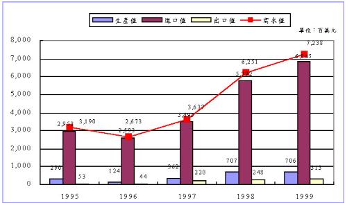 《图二 我国小型二次电池市场》