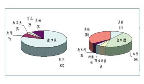 《图三 我国小型二次电池进出口统计》