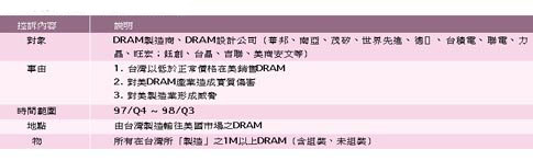 《表一　美光DRAM反傾銷控訴內容》