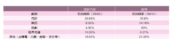 《表二　DOC兩次反傾銷稅率比較》