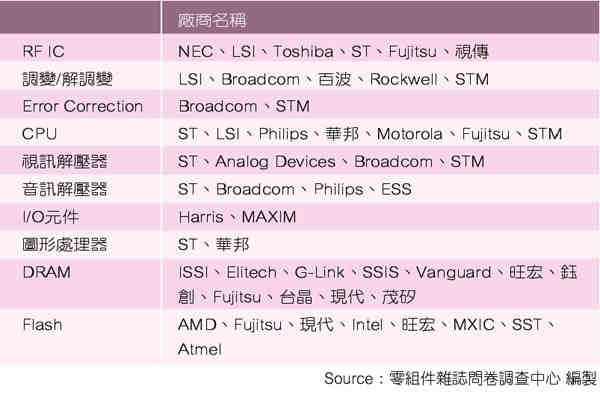 《表一 国内STB制造商零组件采用及供货商一览表》