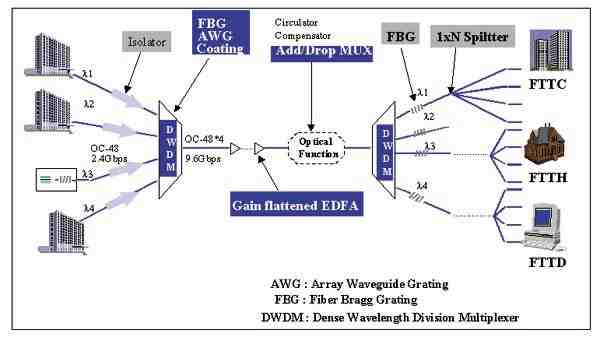 《圖一　DWDM光纖通信基本架構》