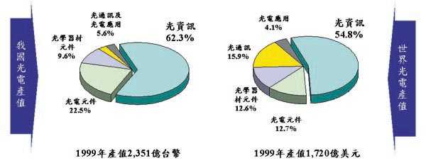 《圖二　1999年我國及全球光纖通訊在 光電市場中之比例》