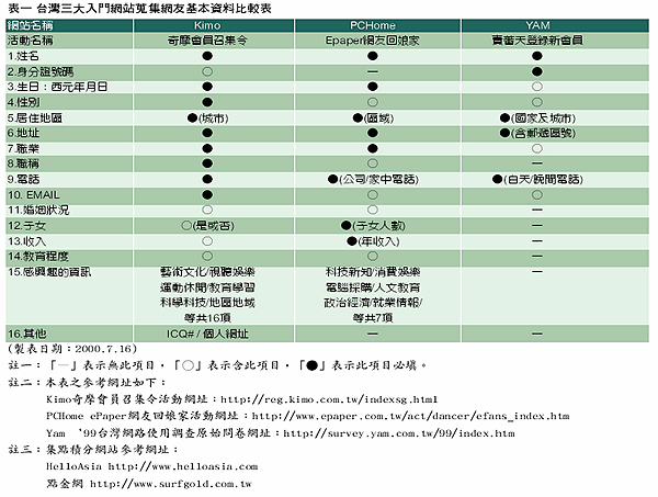 《表一 台湾三大入门网站搜集网友基本数据比较表》