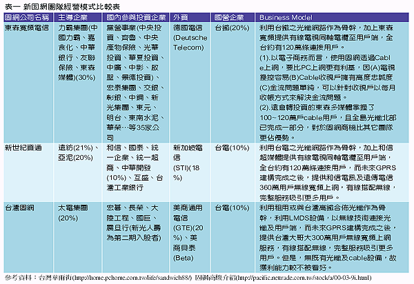 《表一 新固网团队经营模式比较表 参考数据：台湾华尔街[http://home.pchome.com.tw/life/sandwich88/],固网商机介绍[http://pacific.nettrade.com.tw/stock/a/00-03-9i.html]》