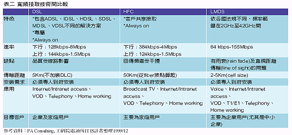 《表二 宽带接取技术间比较 参考数据：PA Consulting,工研院电通所IT IS计划整理1999/12》