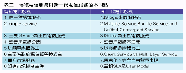 《表三 传统电信服务与新一代电信服务的不同点》