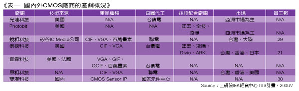 《表一 国内外CMOS厂商的产销概况》