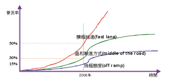 《图二 CEA预测美国DTV未来发展三情境》