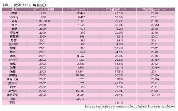 《表一 欧洲DTT市场预测》