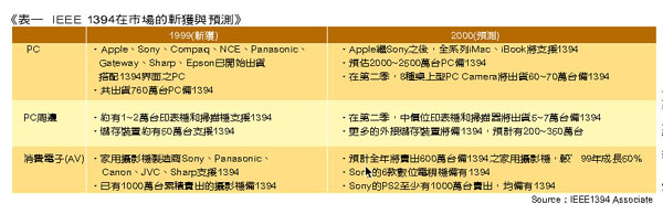 《表一　IEEE 1394在市場的斬獲與預測》