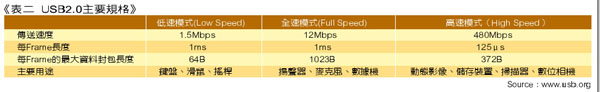 《表二 USB2.0主要规格》