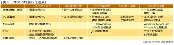 《表三 USB2.0的商品化进展》