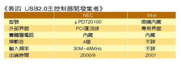 《表四　USB2.0主控制器開發業者》