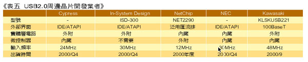 《表五 USB2.0周边芯片开发业者》