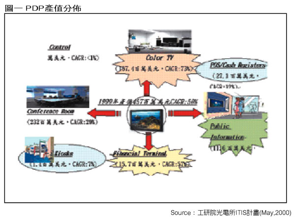 《图一 PDP产值分布》