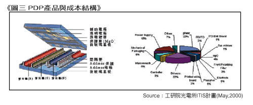 《图二 PDP产业成长趋势》