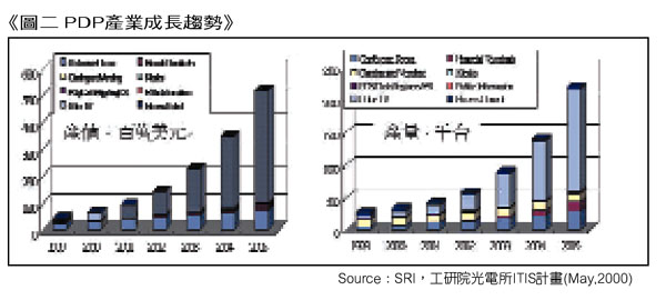 《图三 PDP产品与成本结构》