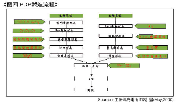 《图四 PDP制造流程》