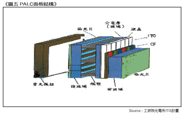 《图五 PALC面板结构》