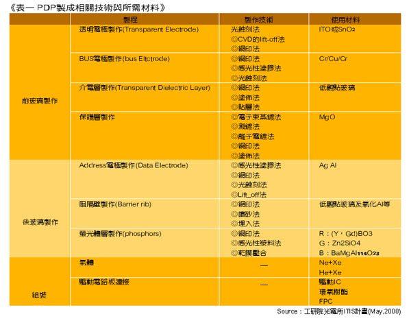 《表一 PDP制成相关技术与所需材料》