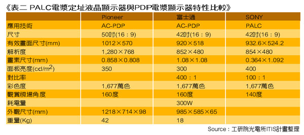 《表二 PALC电浆寻址液晶显示器与PDP电浆显示器特性比较》