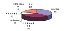 《图一 全球无线通信用连接器市场》