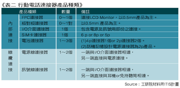 《表二 移动电话连接器产品种类》