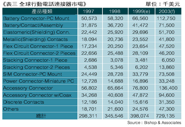 《表三　全球行動電話連接器市場》