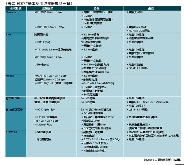 《表四日本行动电话用连接器制品一览》