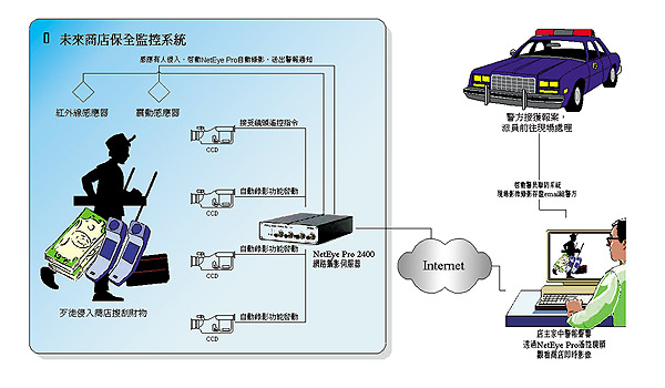 《图一 场景一：数字监控保全网络》