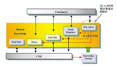 《圖三　智慧型電子服務可解決80%客戶線上問題》