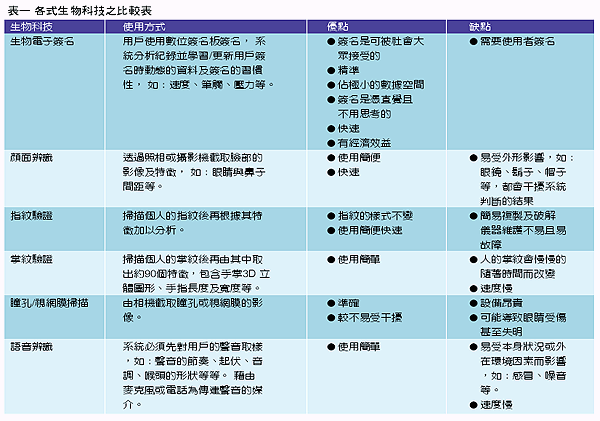 《表一　各式生物科技之比較表》