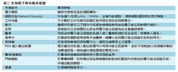 《表二　生物電子簽名應用範圍》