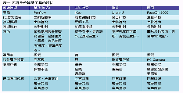 《表一　各項身份辨識工具的評估》