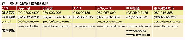 《表二　各ISP企業服務相關資訊》