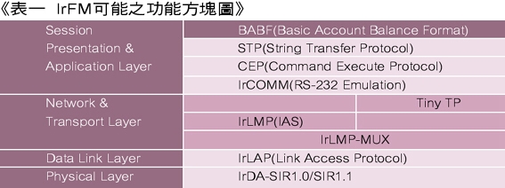 《表一 IrFM可能之功能方块图》