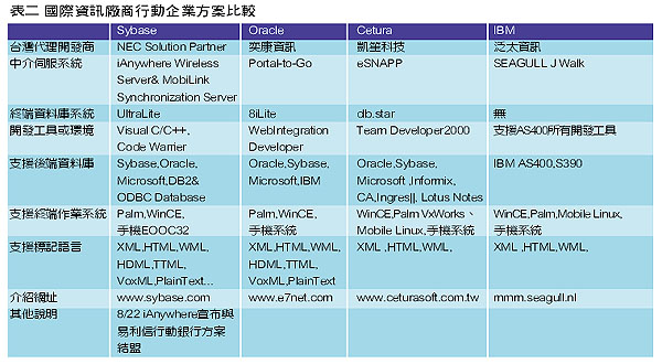 《表二　國際資訊廠商行動企業方案比較》