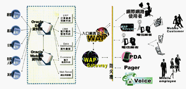 《圖二　Oracle Portal-to-go行動方案架構》