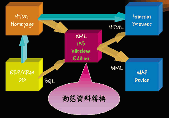 《图二 动态数据转换Portal-to-Go模式》