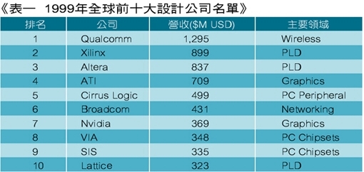 《表一 1999年全球前十大设计公司名单》