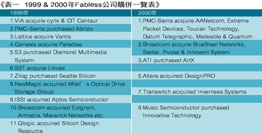 《表一　1999 & 2000年Fabless公司購併一覽表》