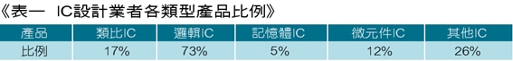 《表一 IC设计业者各类型产品比例》