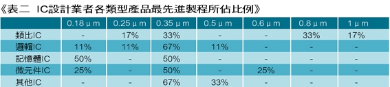 《表二 IC设计业者各类型产品最先进制程所占比例》