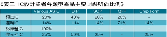 《表三 IC设计业者各类型产品主要封装所占比例》