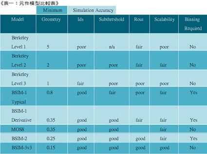 《表一　元件模型比較表》