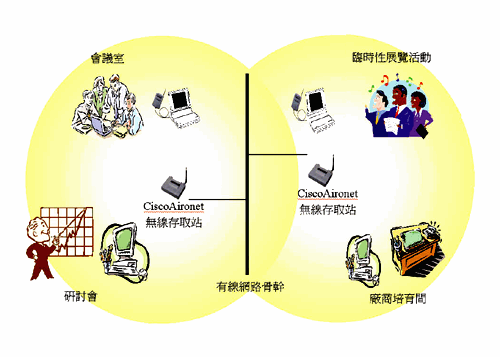 《圖二　南港育成中心無限網路架構示意圖》