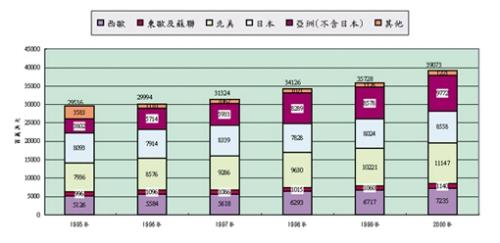 《图一 世界印刷电路板生产统计》