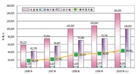 《圖三　台灣電路版產業市場變化》